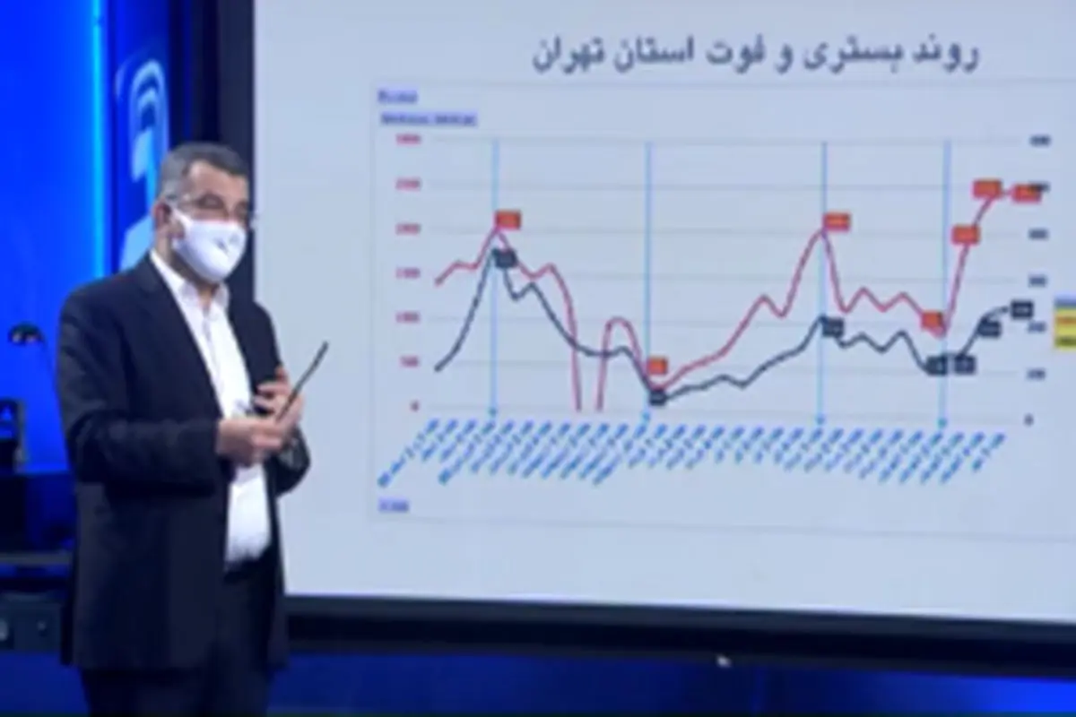 تهران در آستانه تعطیلی یک هفته ای/ نمودارهای انفجاری ابتلا و مرگ در سه استان