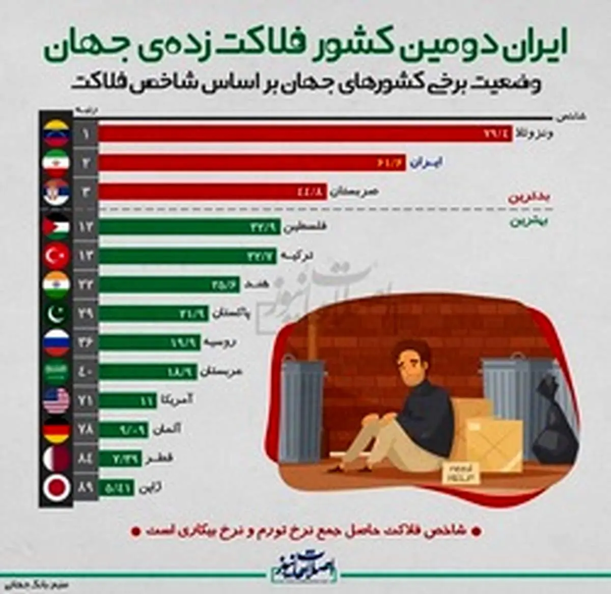 رتبه ایران در شاخص فلاکت در جهان