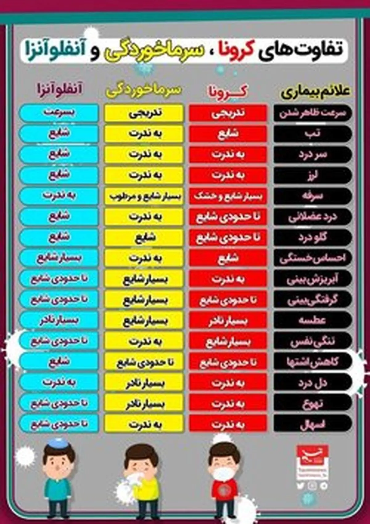 تفاوت‌های کرونا، سرماخوردگی و آنفلوآنزا+اینفوگرافی