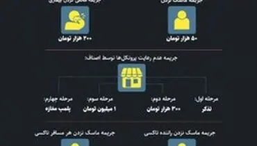 اینفوگرافی|میزان جریمه‌های کرونایی