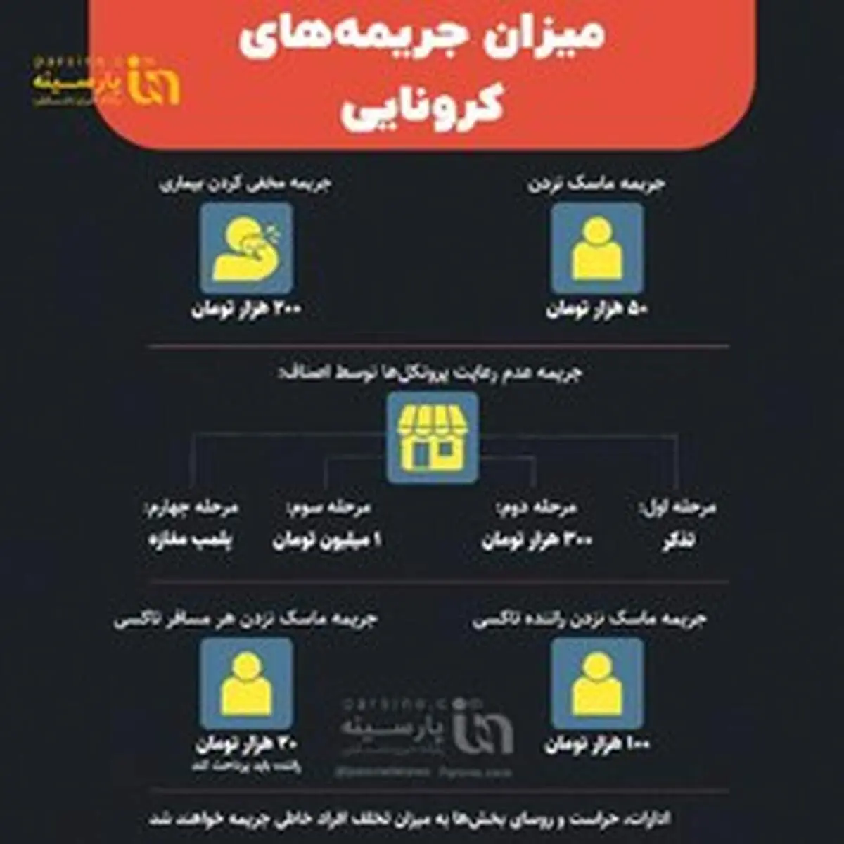 اینفوگرافی|میزان جریمه‌های کرونایی