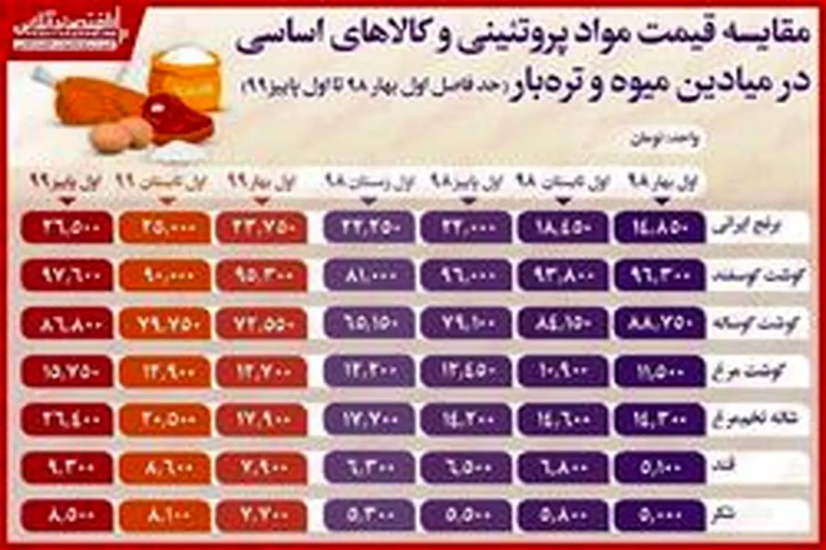 جهش عجیب قیمت برنج ایرانی و تخم مرغ!