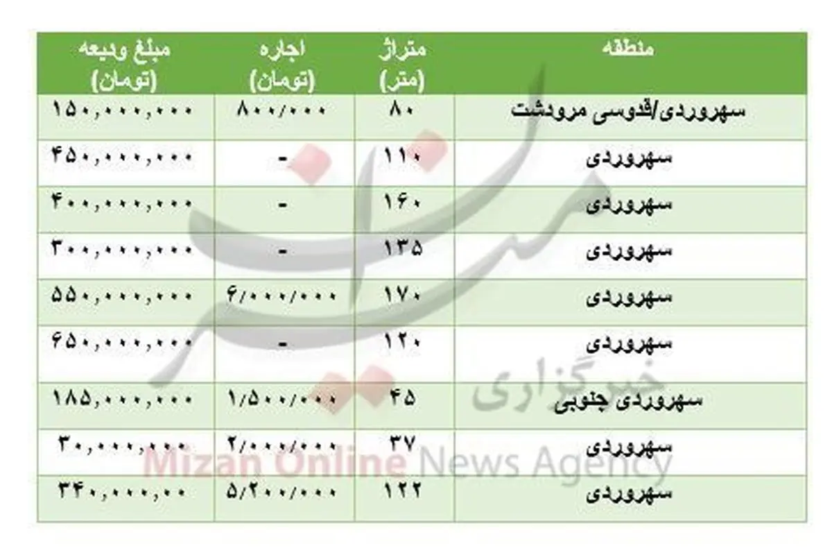 قیمت رهن و اجاره آپارتمان در سهروردی+جدول