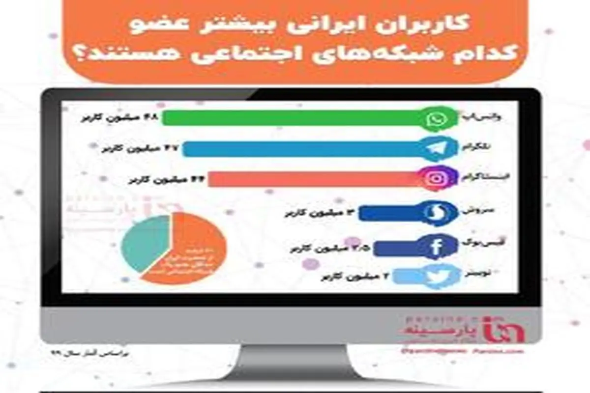 کاربران ایرانی بیشتر عضو کدام شبکه‌های اجتماعی هستند؟ + اینفوگرافی