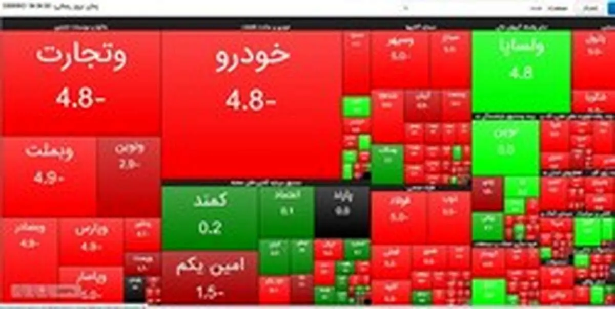 کاهش ۳۸ هزار واحدی شاخص بورس تهران/ ارزش معاملات ۳.۵ هزار میلیارد تومان شد