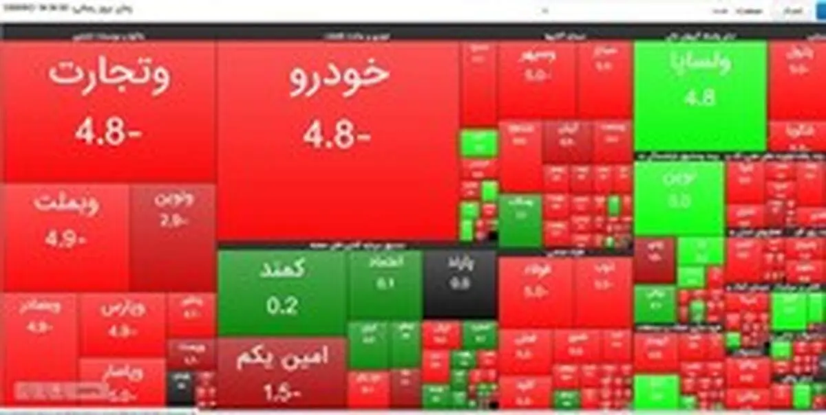 کاهش ۳۸ هزار واحدی شاخص بورس تهران/ ارزش معاملات ۳.۵ هزار میلیارد تومان شد
