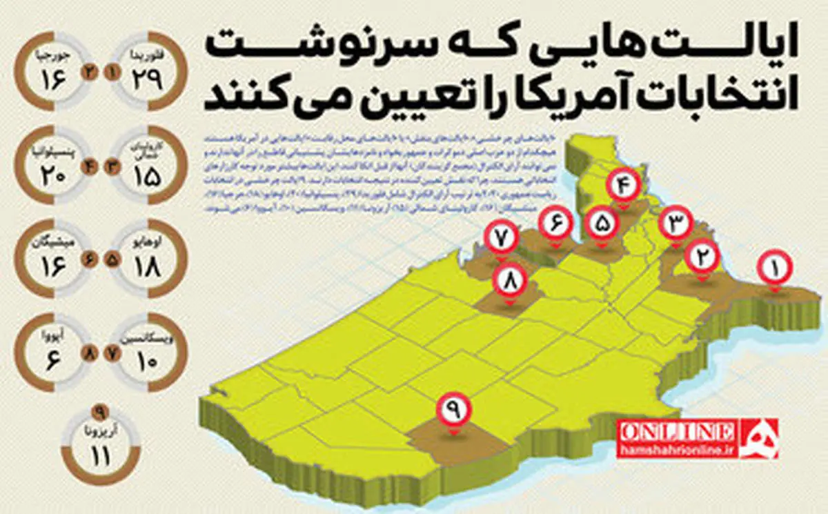 این ایالت‌ها سرنوشت انتخابات آمریکا را تعیین می‌کنند