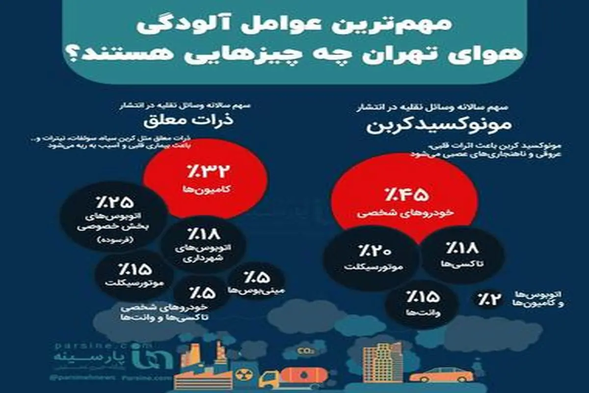 مهم‌ترین عوامل آلودگی هوای تهران چه چیز‌هایی است؟+اینفوگرافی
