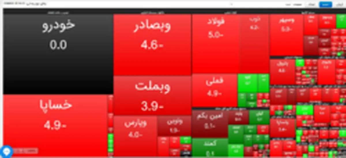 کاهش ۳۷ هزار و ۴۷۱ واحدی شاخص بورس تهران/ ارزش معاملات ۸.۶ هزار میلیارد شد