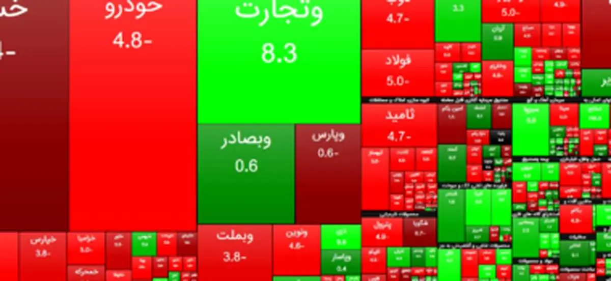 افزایش ۲۱ هزار و ۲۳۵ واحد شاخص بورس تهران/ ارزش معاملات بورس و فرابورس به ۲۳.۸ هزار میلیارد تومان رسید
