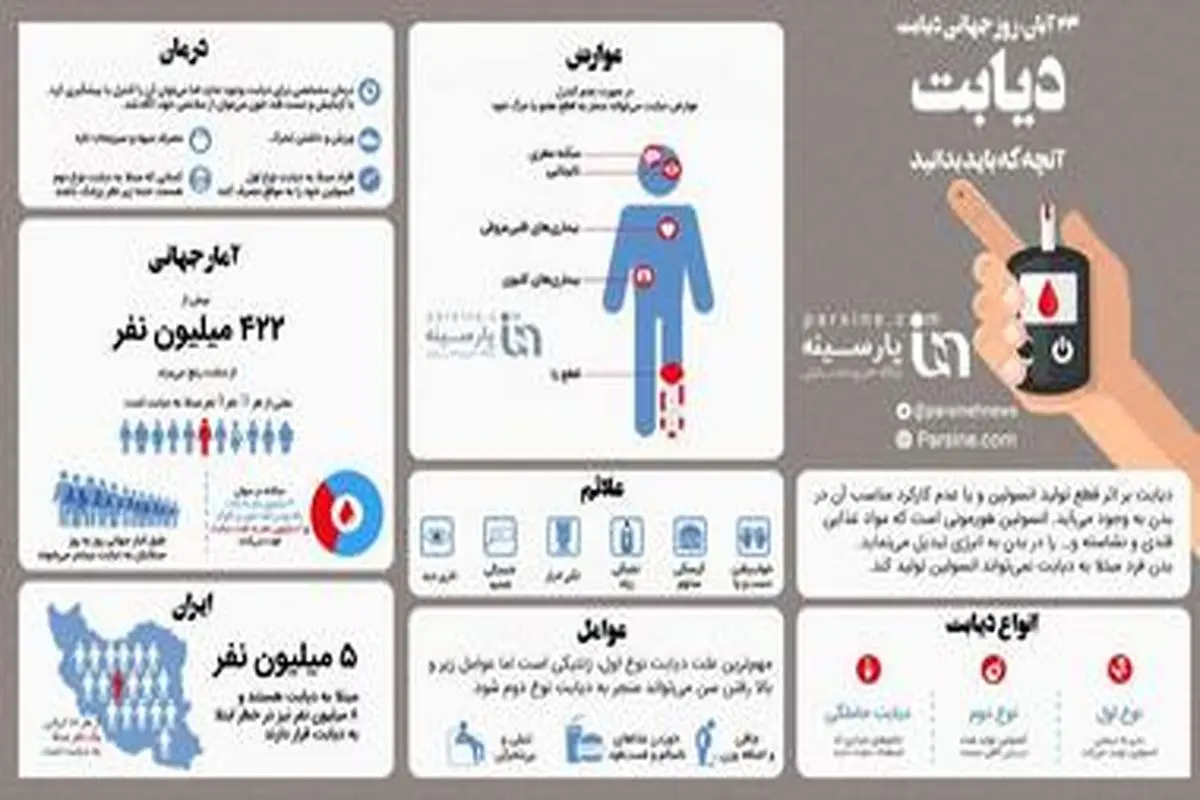 آنچه که باید درباره دیابت بدانید+اینفوگرافی