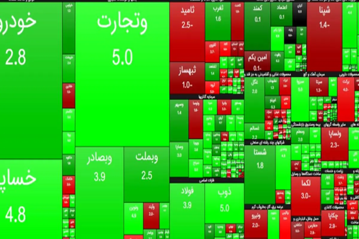 افزایش ۳۸ هزار و ۶۵۶ واحدی شاخص بورس تهران / معاملات بورس و فرابورس ۲۴ هزار میلیارد تومانی شد