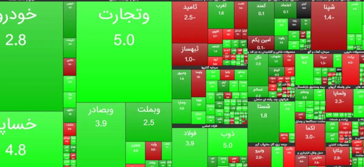 افزایش ۳۸ هزار و ۶۵۶ واحدی شاخص بورس تهران / معاملات بورس و فرابورس ۲۴ هزار میلیارد تومانی شد