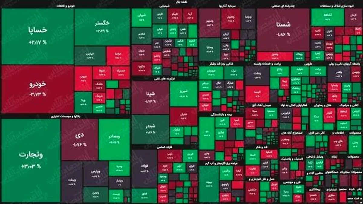 پاسخ بورس به مرز روانی یک میلیون و ۵۰۰ هزار واحدی با یک روز تاخیر