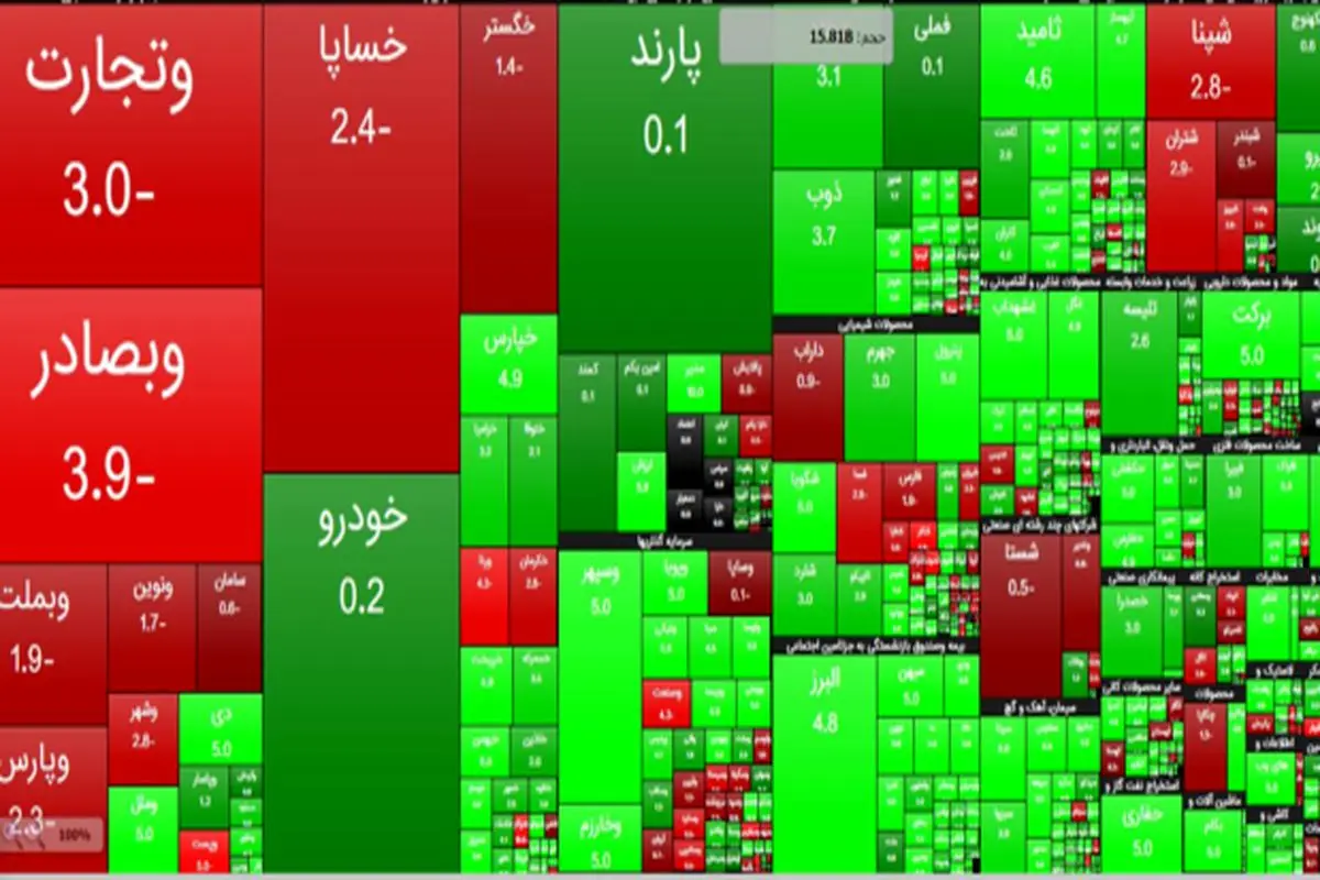 سقوط ۱۲۲۱ واحدی شاخص بورس تهران