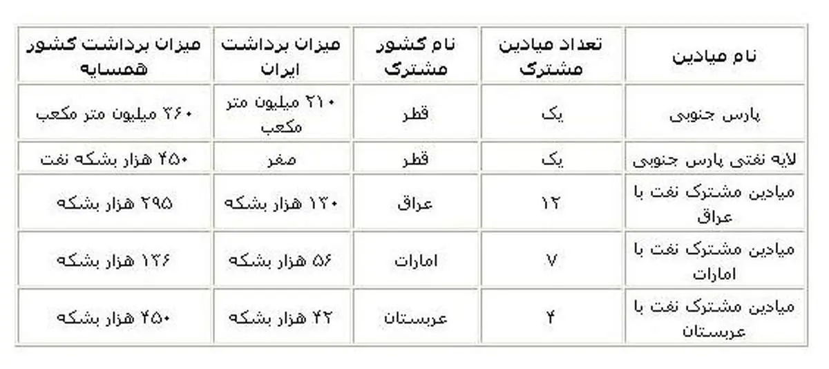 اعراب نفت ایران را می‌برند