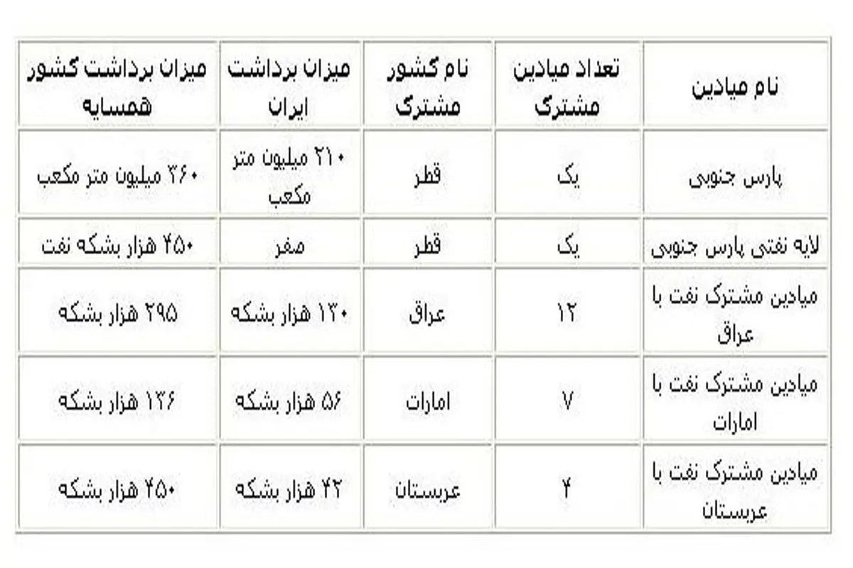 اعراب نفت ایران را می‌برند