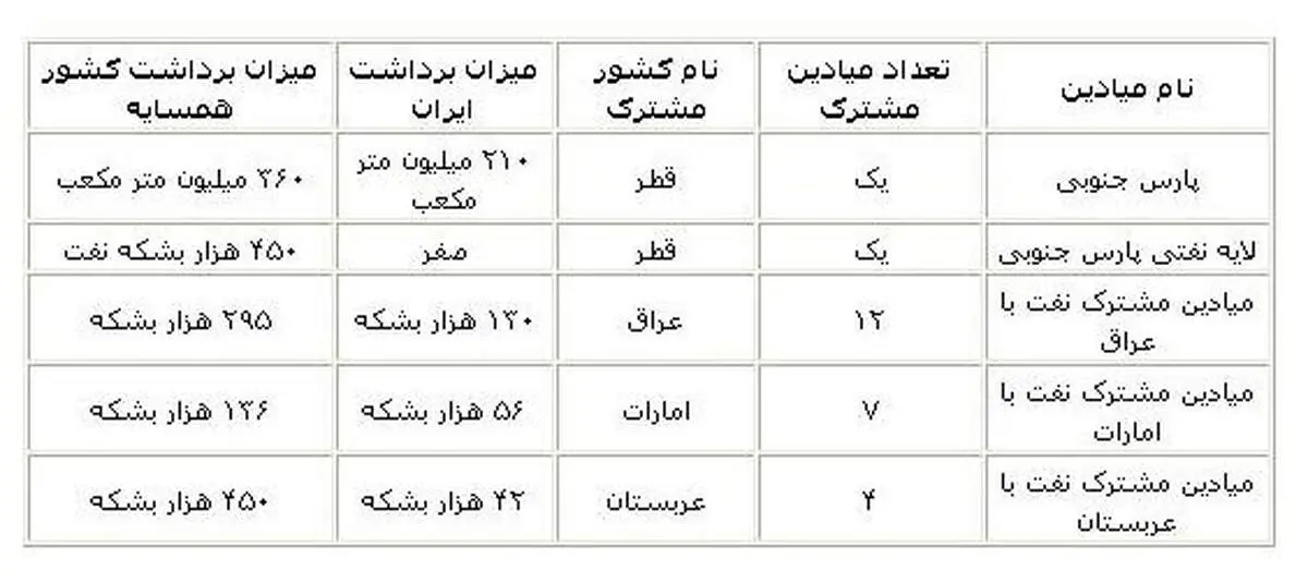 اعراب نفت ایران را می‌برند