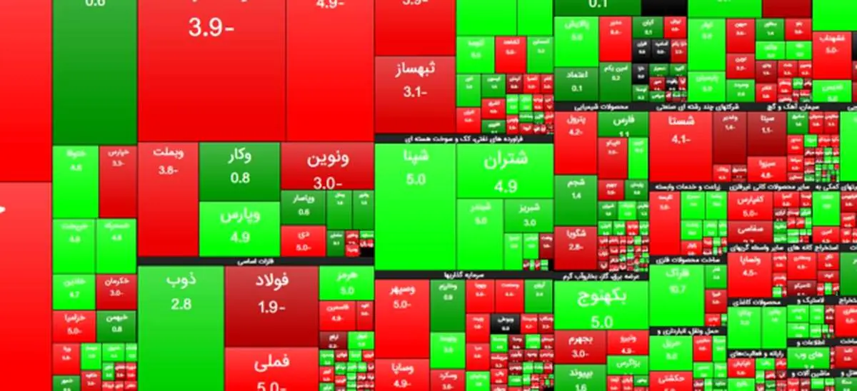 کاهش ۱۱ هزار و ۷۰۰ واحدی شاخص بورس تهران / ارزش معاملات ۲۱.۴ هزار میلیارد تومان شد