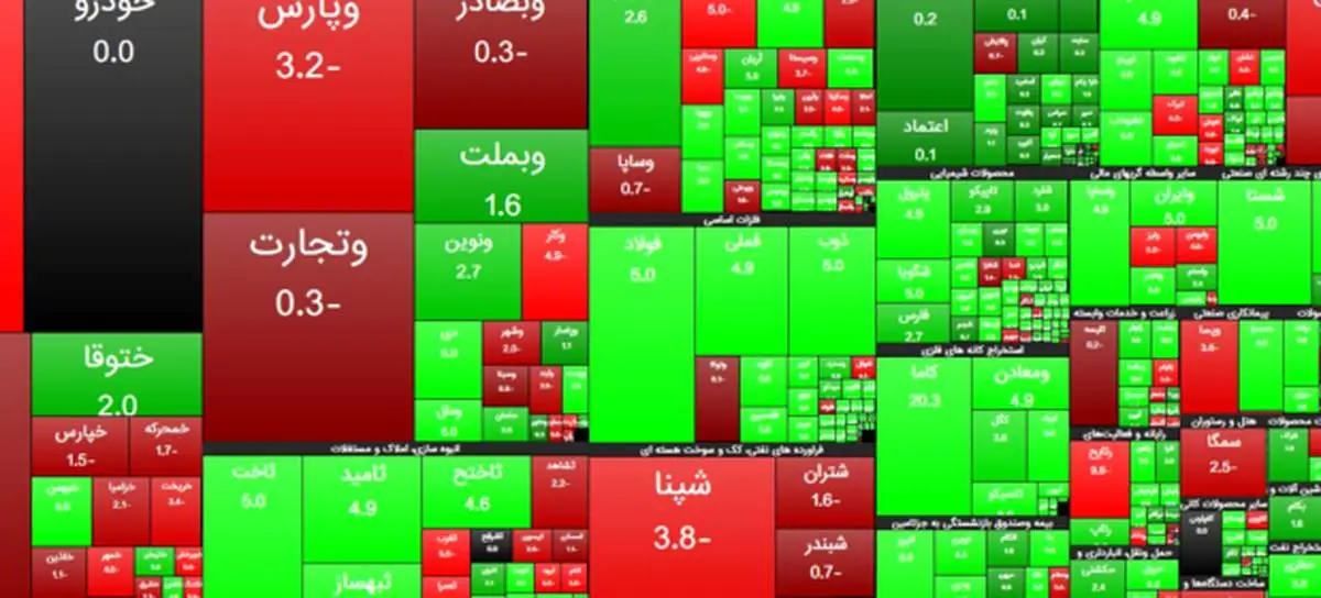 رشد ۳۱ هزار و ۵۲۷ واحدی شاخص بورس تهران/ ارزش معاملات بورس و فرابورس به ۱۷.۳ هزار میلیارد تومان رسید