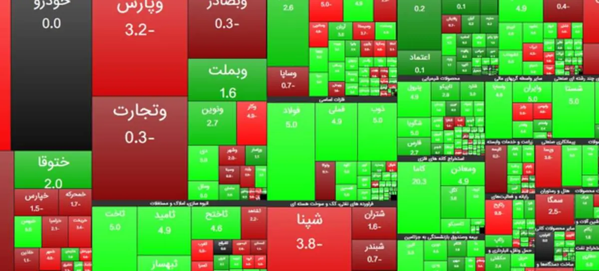 رشد ۳۱ هزار و ۵۲۷ واحدی شاخص بورس تهران/ ارزش معاملات بورس و فرابورس به ۱۷.۳ هزار میلیارد تومان رسید