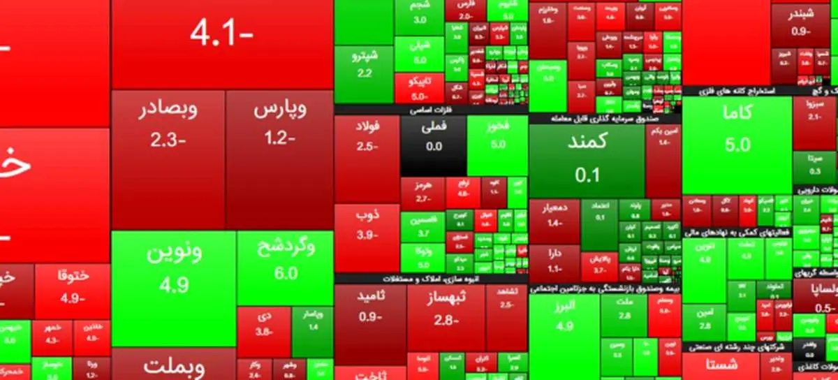 ثبات نسبی در بورس تهران/ شاخص کل ۲۷۰۰ واحد کاهش یافت
