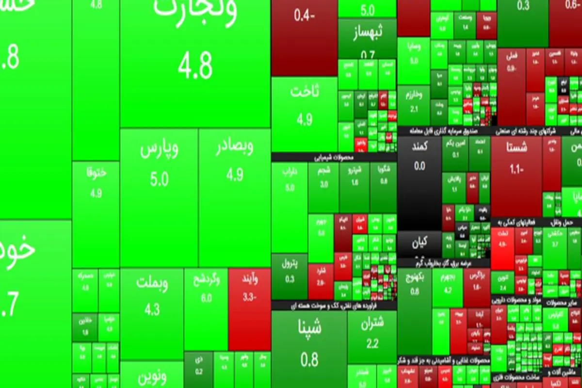 رشد ۸۴۹۶ واحدی شاخص بورس تهران/ ارزش معاملات ۱۹.۴ هزار میلیارد تومان شد