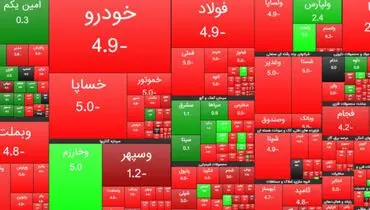 کاهش ۳۶ هزار و ۹۸۹ واحدی شاخص بورس تهران/ ارزش معاملات دو بازار ۱۳.۶ هزار میلیارد تومان شد