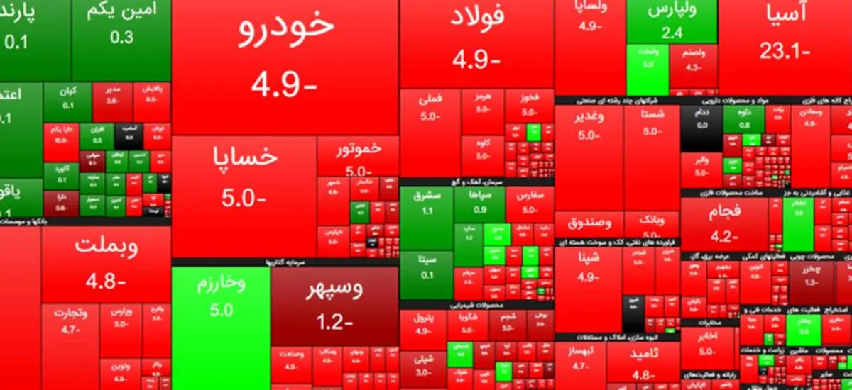 کاهش ۳۶ هزار و ۹۸۹ واحدی شاخص بورس تهران/ ارزش معاملات دو بازار ۱۳.۶ هزار میلیارد تومان شد