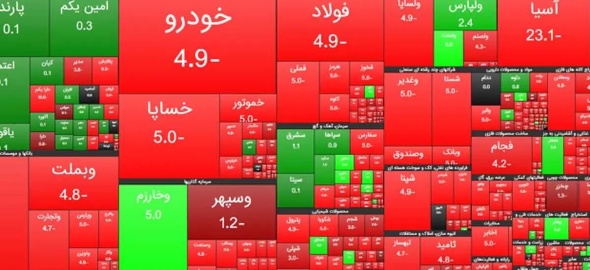 کاهش ۳۶ هزار و ۹۸۹ واحدی شاخص بورس تهران/ ارزش معاملات دو بازار ۱۳.۶ هزار میلیارد تومان شد