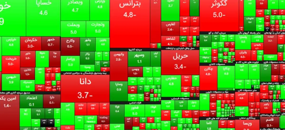 رشد ۳۳ هزار و ۲۳۰ واحدی شاخص بورس تهران/ ارزش معاملات دو بازار از ۲۳ هزار میلیارد تومان گذشت