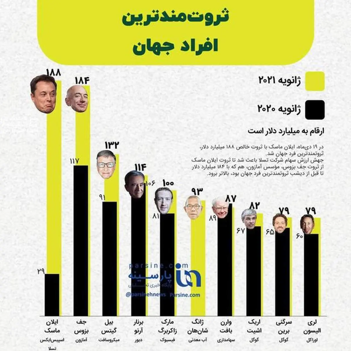 ثروتمندترین افراد جهان+اینفوگرافی