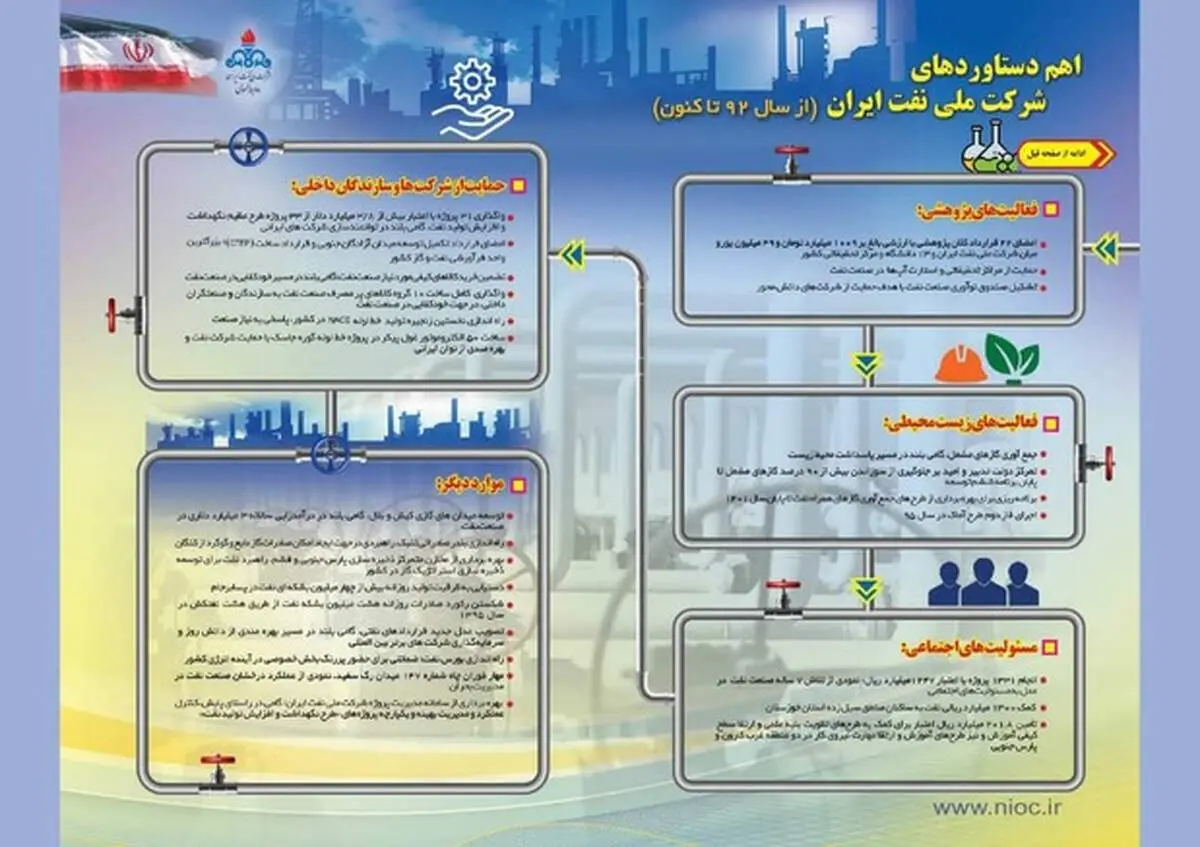 "تدبیر و امید" در شرکت ملی نفت ایران ماندگار شد