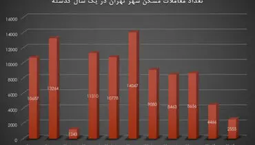 پیش‌بینی قیمت مسکن تا پایان سال ۹۹