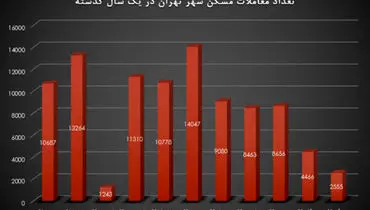 پیش‌بینی قیمت مسکن تا پایان سال ۹۹