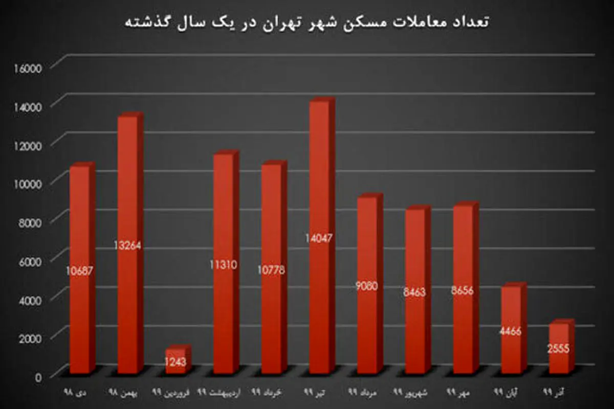 پیش‌بینی قیمت مسکن تا پایان سال ۹۹