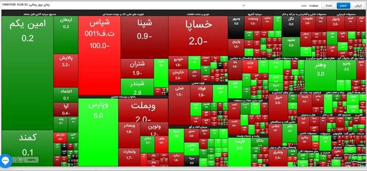 آیا سرمایه‌ها از «بازار سرمایه» به «بازار بیت کوین» کوچ کرده اند؟ / افت ۷ هزار واحدی شاخص کل بورس