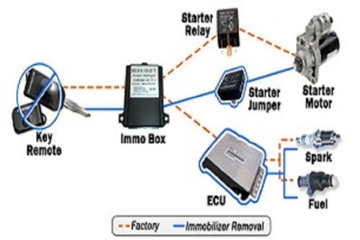 سیستم ضد سرقت ایموبلایزر چیست؟