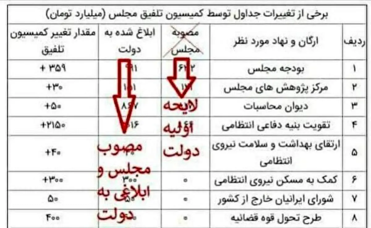 مجلس از رسانه دولت شکایت می‌کند
