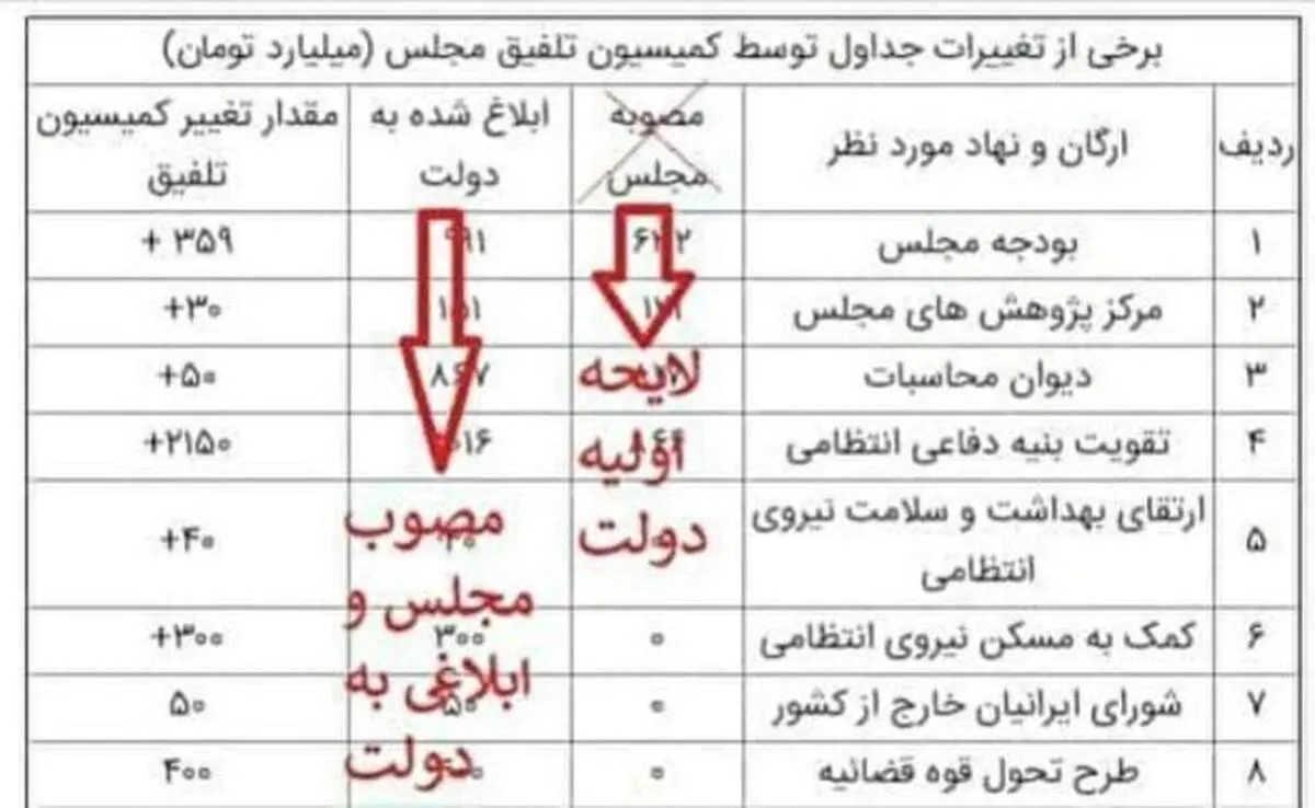 مجلس از رسانه دولت شکایت می‌کند