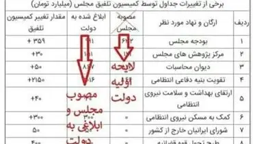 مجلس از رسانه دولت شکایت می‌کند