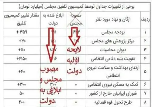 تغییر روند بررسی بودجه سالیانه در مجلس؛ بررسی لایحه جدید دولت در ۳ روز آینده