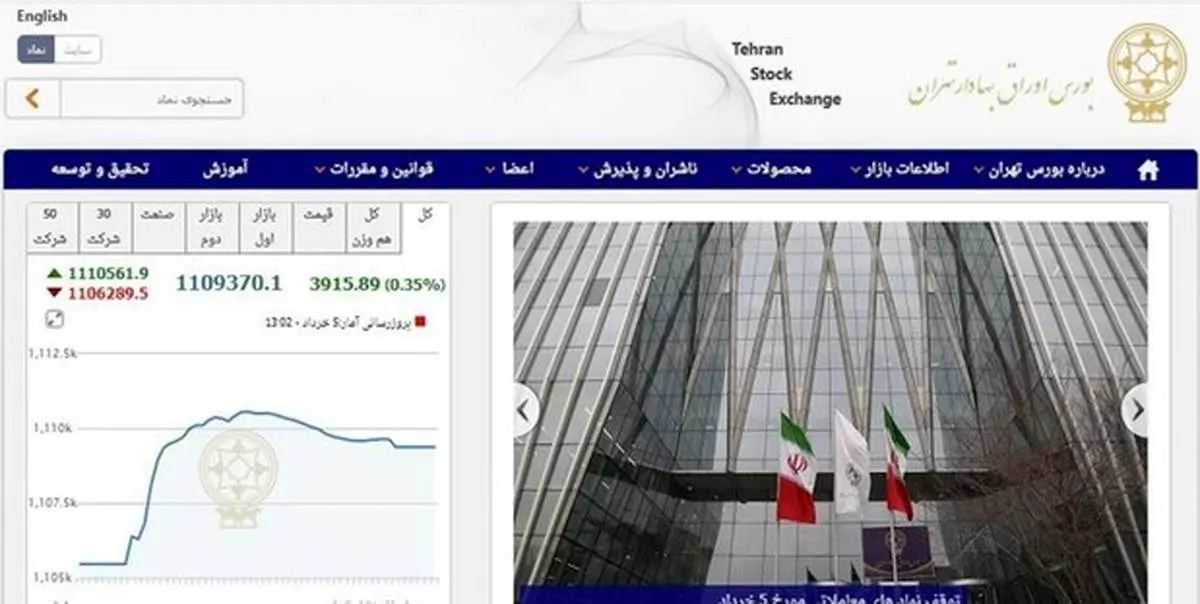 رشد ۳۹۱۵ واحد شاخص بورس تهران/ ارزش معاملات دو بازار ۴.۸ هزار میلیارد تومان شد
