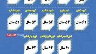 میانگین سنی کاندیدا‌های انتخابات ریاست جمهوری