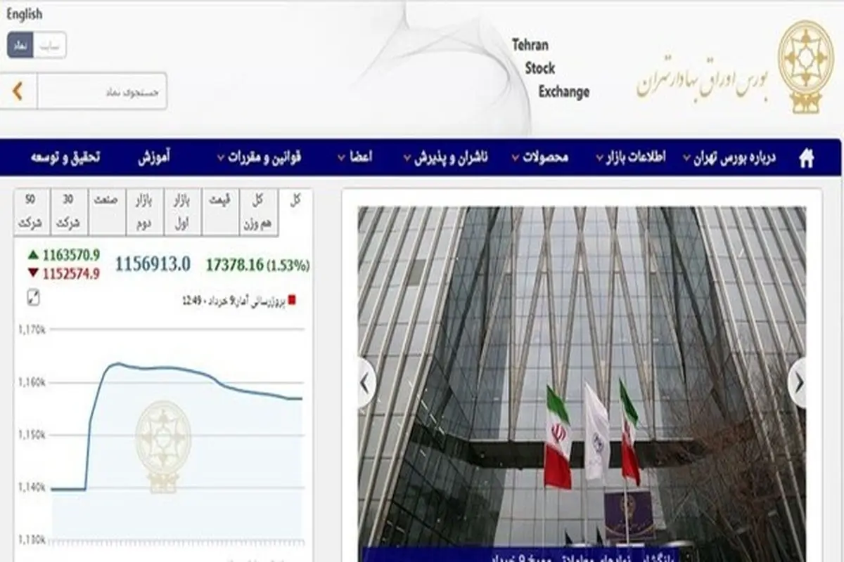 رشد ۱۷ هزار و ۳۷۷ واحدی شاخص بورس تهران/ ارزش معاملات دو بازار به ۸.۷ هزار میلیارد تومان رسید