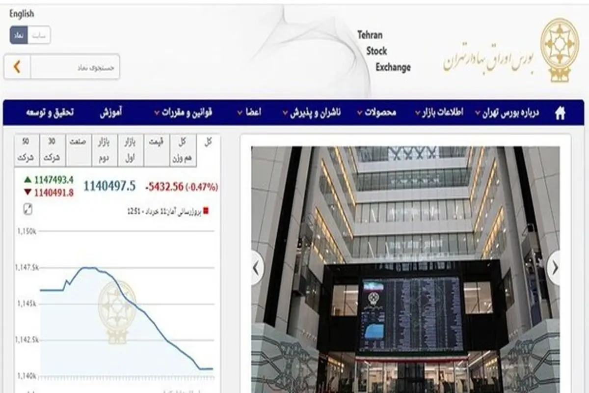 عقب‌نشینی ۵ هزار و ۴۳۸ واحدی شاخص بورس تهران/ ارزش معاملات دو بازار به ۶.۸ هزار میلیارد تومان رسید