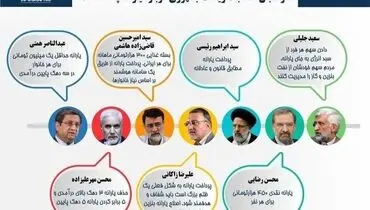 داوطلبان انتخابات ریاست جمهوری درباره یارانه چه گفته‌اند؟ +اینفوگرافی
