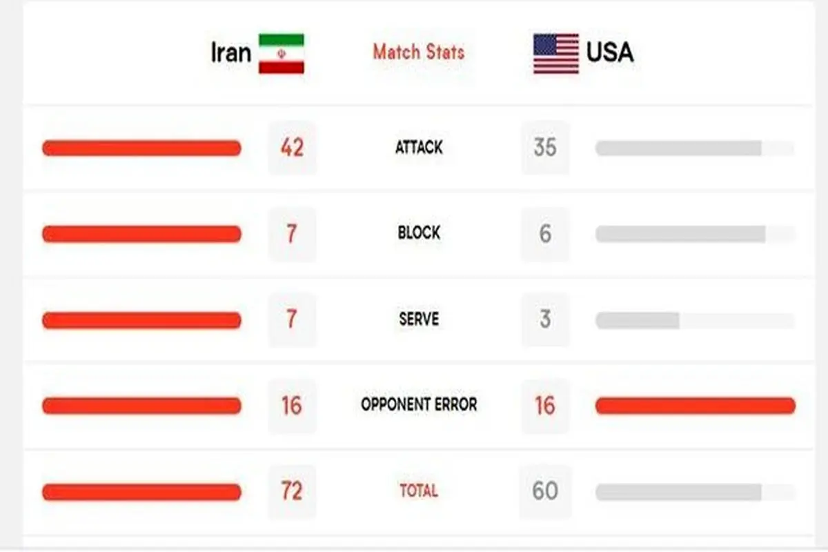 حمله، دفاع و سرویس ایران برتر از تیم ملی والیبال آمریکا