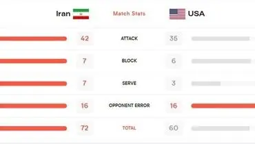 حمله، دفاع و سرویس ایران برتر از تیم ملی والیبال آمریکا