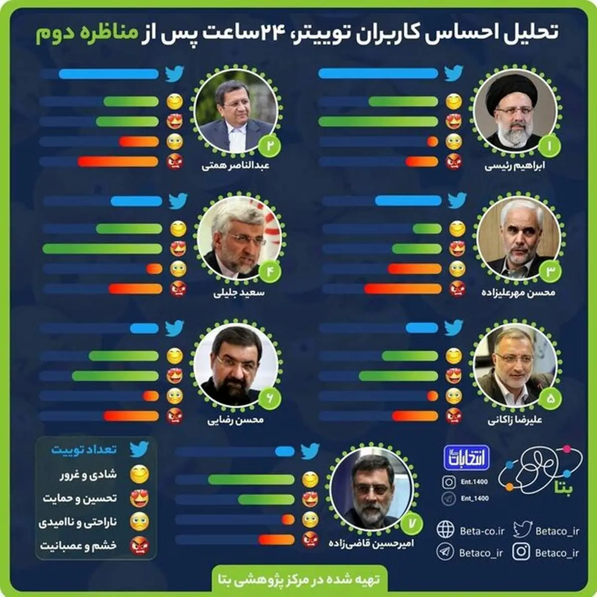 این کاندیدای ریاست جمهوری کاربران توئیتر را خشمگین کرد+عکس